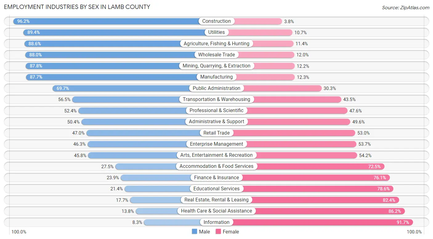 Employment Industries by Sex in Lamb County