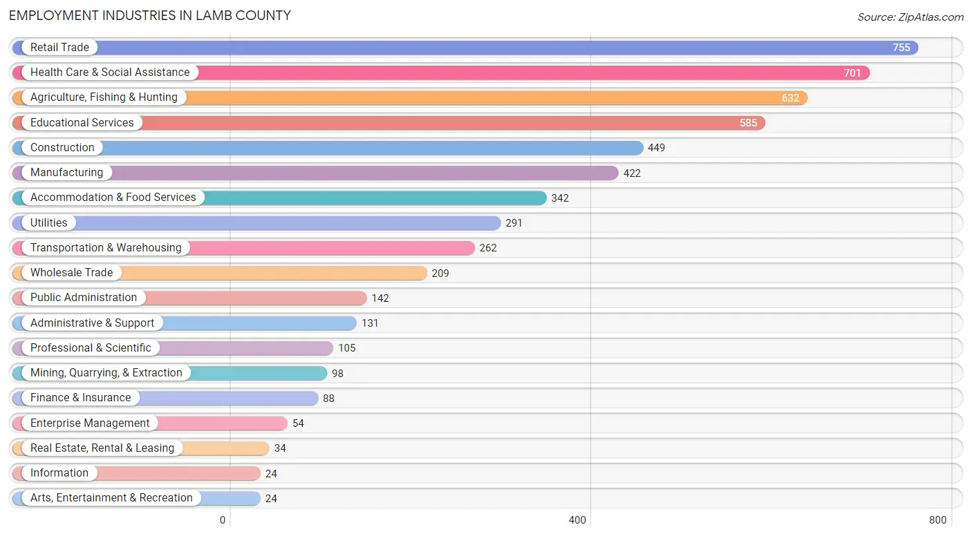 Employment Industries in Lamb County