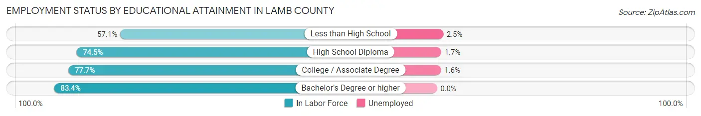 Employment Status by Educational Attainment in Lamb County