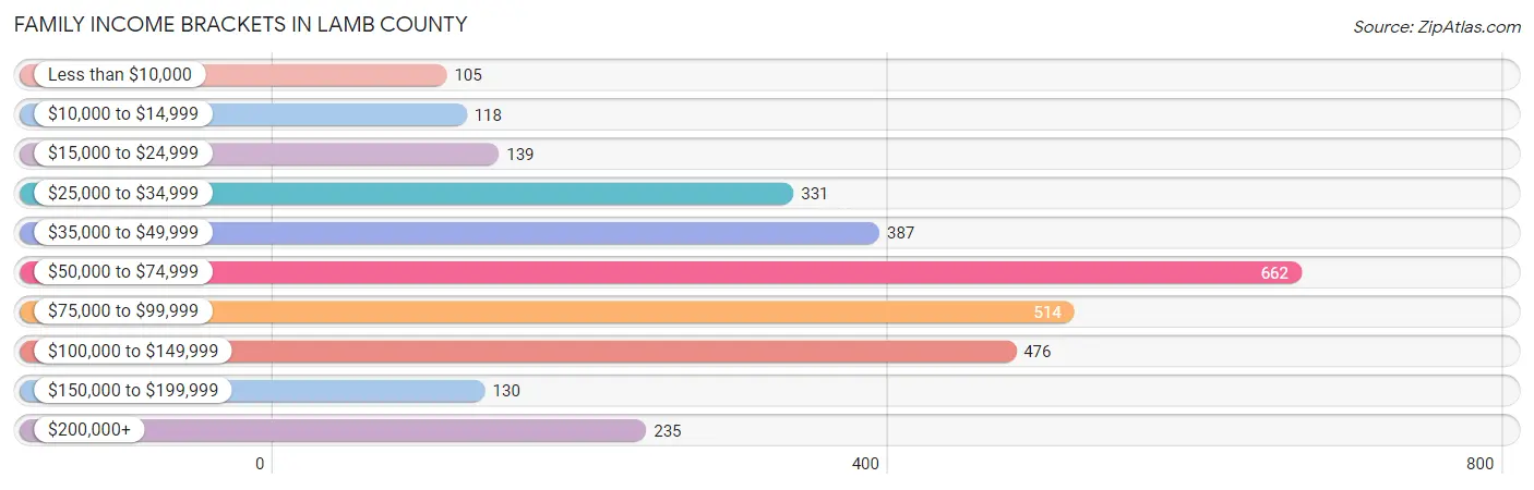 Family Income Brackets in Lamb County