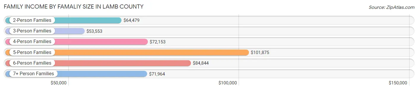Family Income by Famaliy Size in Lamb County
