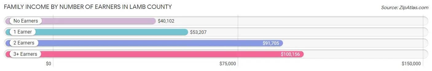 Family Income by Number of Earners in Lamb County