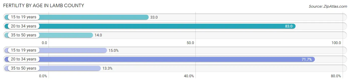 Female Fertility by Age in Lamb County