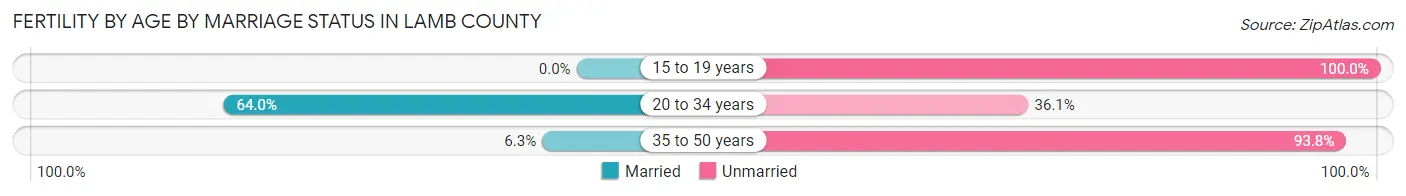 Female Fertility by Age by Marriage Status in Lamb County