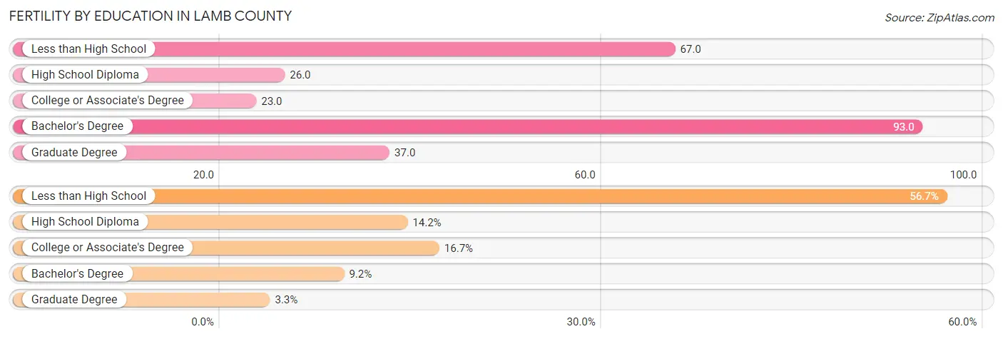 Female Fertility by Education Attainment in Lamb County