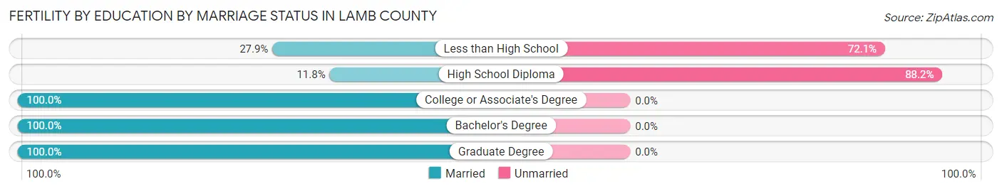 Female Fertility by Education by Marriage Status in Lamb County