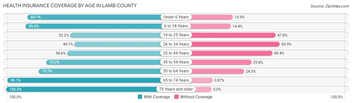 Health Insurance Coverage by Age in Lamb County