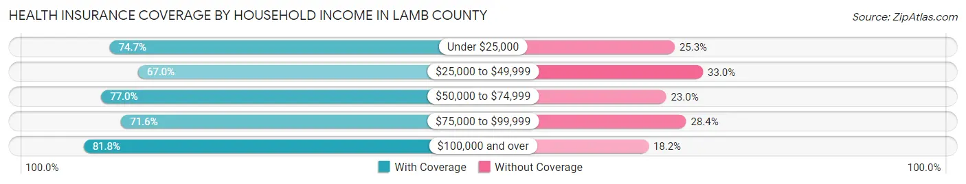 Health Insurance Coverage by Household Income in Lamb County