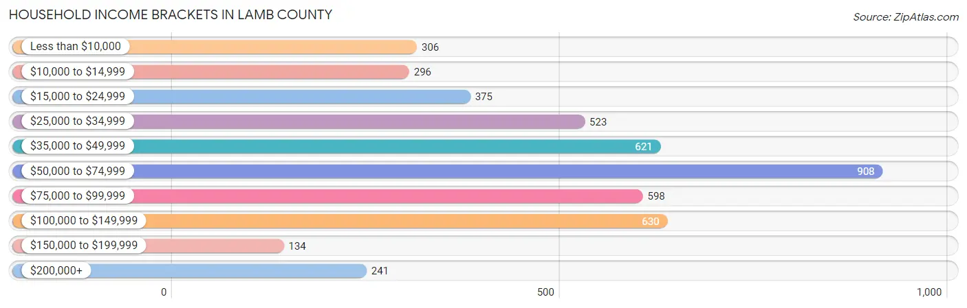 Household Income Brackets in Lamb County
