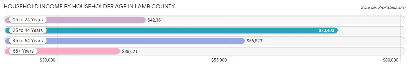 Household Income by Householder Age in Lamb County