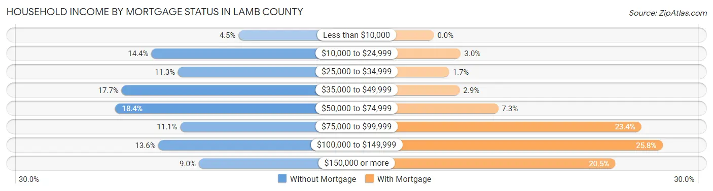 Household Income by Mortgage Status in Lamb County