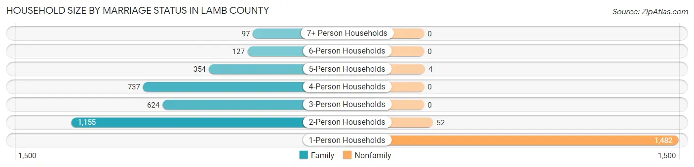 Household Size by Marriage Status in Lamb County
