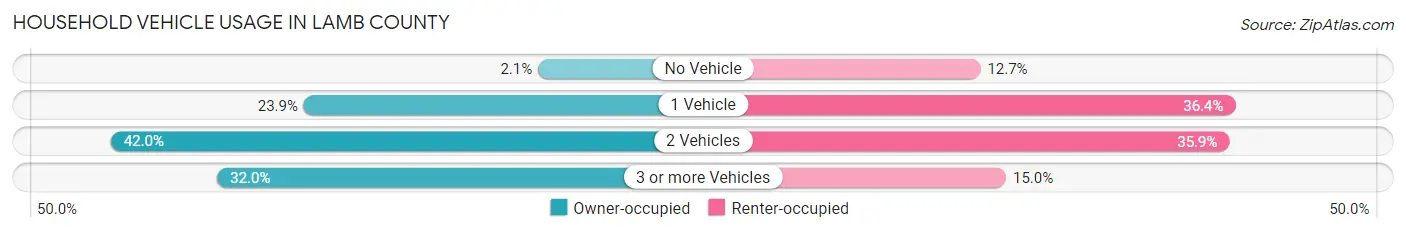 Household Vehicle Usage in Lamb County