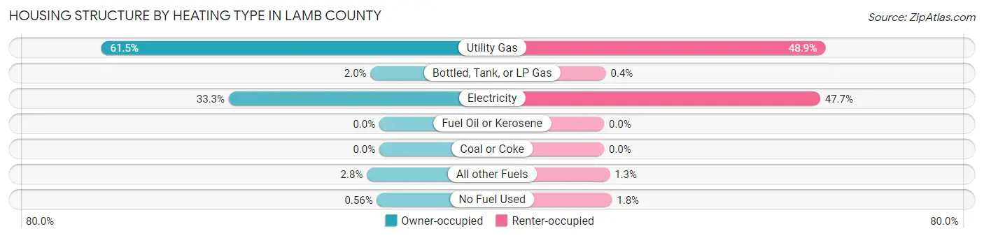 Housing Structure by Heating Type in Lamb County