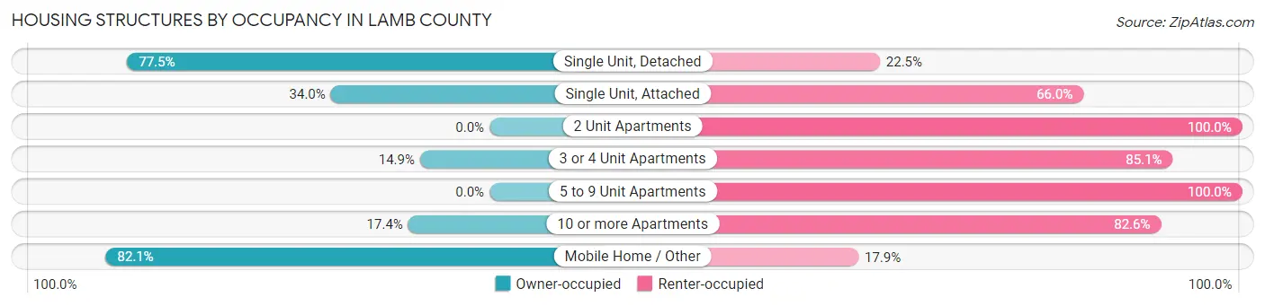 Housing Structures by Occupancy in Lamb County