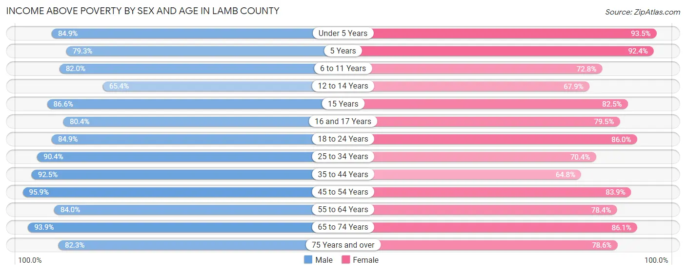 Income Above Poverty by Sex and Age in Lamb County