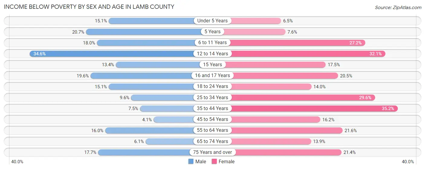 Income Below Poverty by Sex and Age in Lamb County