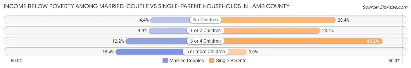 Income Below Poverty Among Married-Couple vs Single-Parent Households in Lamb County