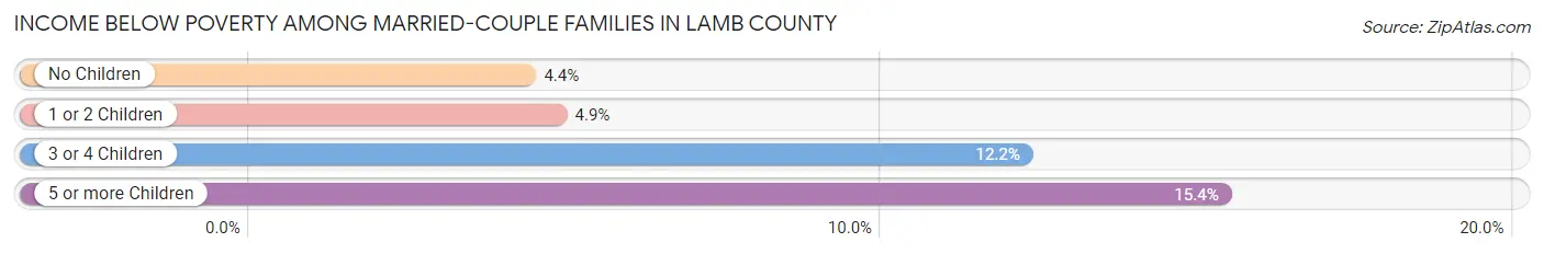Income Below Poverty Among Married-Couple Families in Lamb County