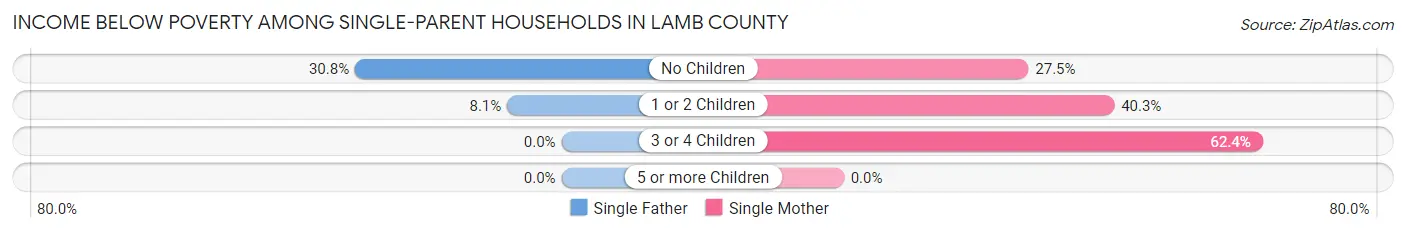 Income Below Poverty Among Single-Parent Households in Lamb County