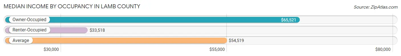 Median Income by Occupancy in Lamb County