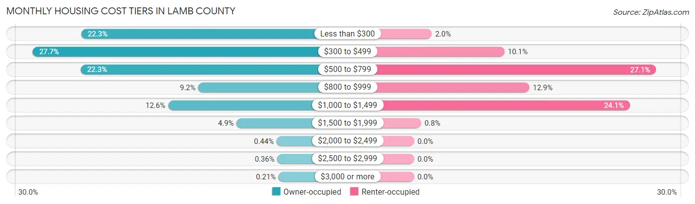 Monthly Housing Cost Tiers in Lamb County
