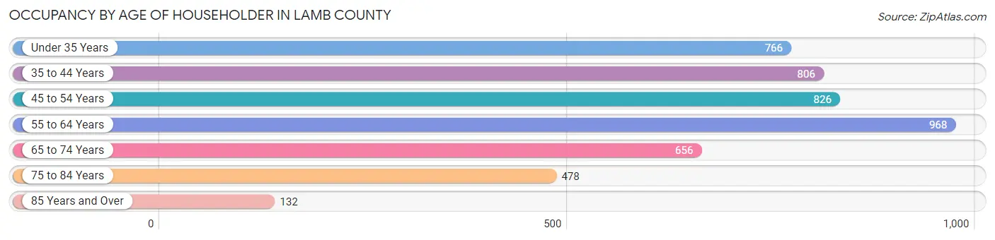 Occupancy by Age of Householder in Lamb County