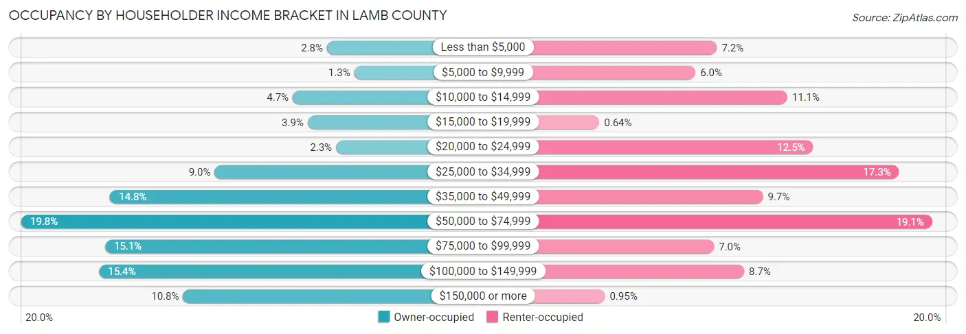Occupancy by Householder Income Bracket in Lamb County