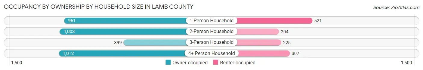 Occupancy by Ownership by Household Size in Lamb County