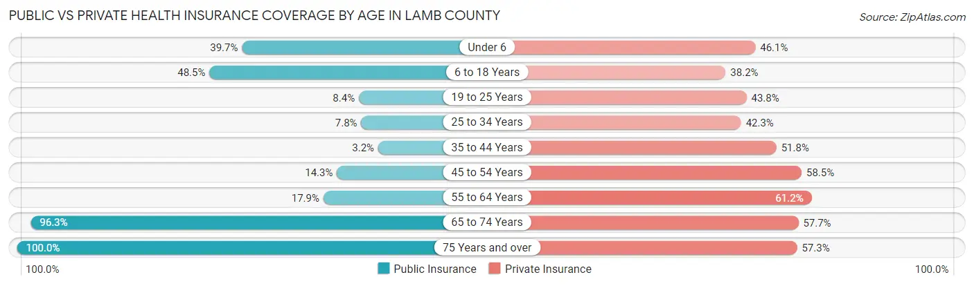 Public vs Private Health Insurance Coverage by Age in Lamb County