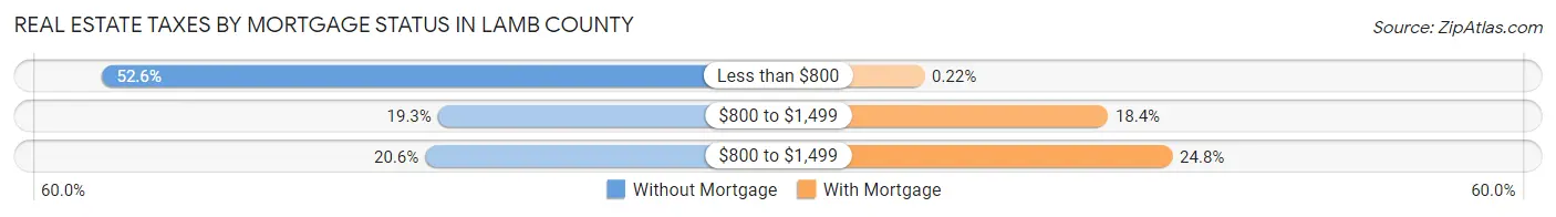 Real Estate Taxes by Mortgage Status in Lamb County