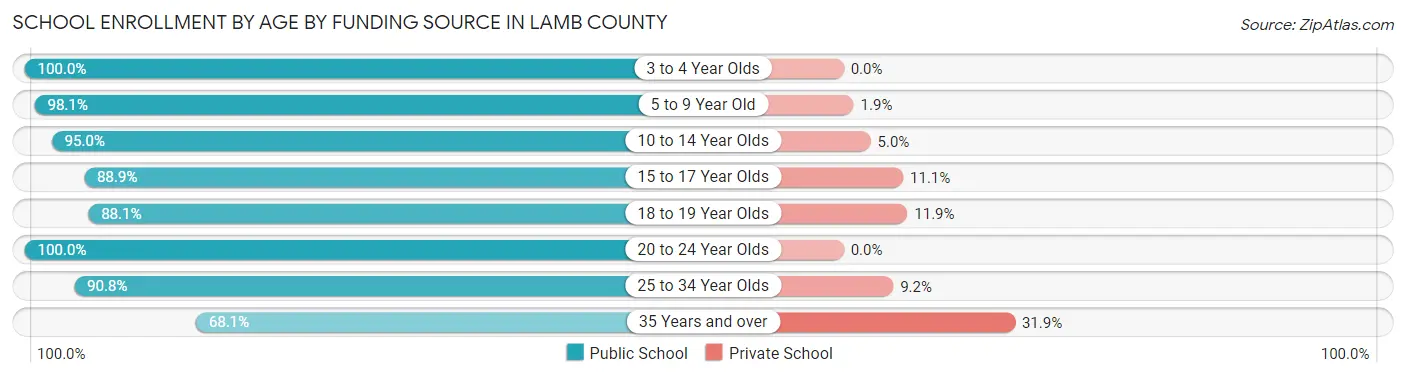 School Enrollment by Age by Funding Source in Lamb County