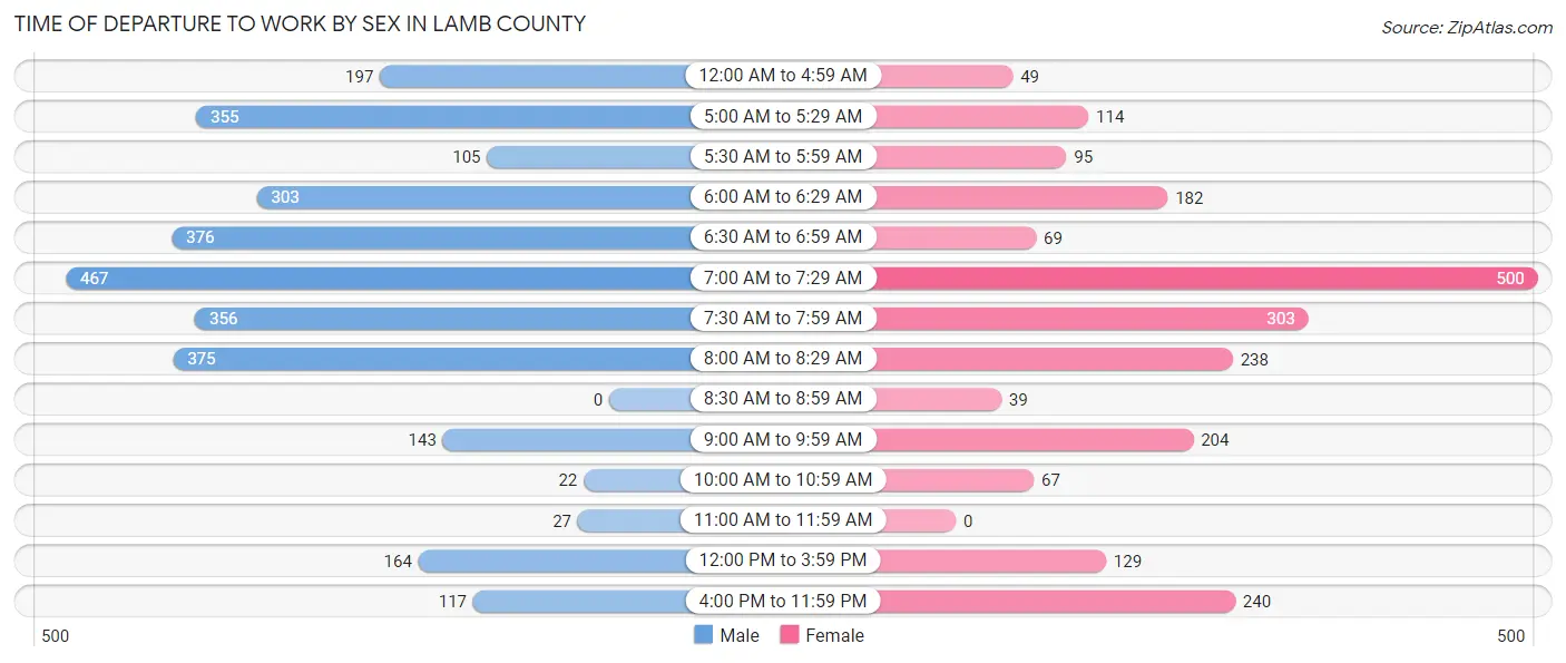 Time of Departure to Work by Sex in Lamb County