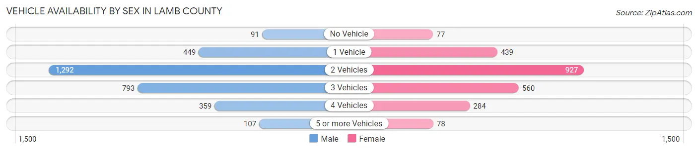 Vehicle Availability by Sex in Lamb County