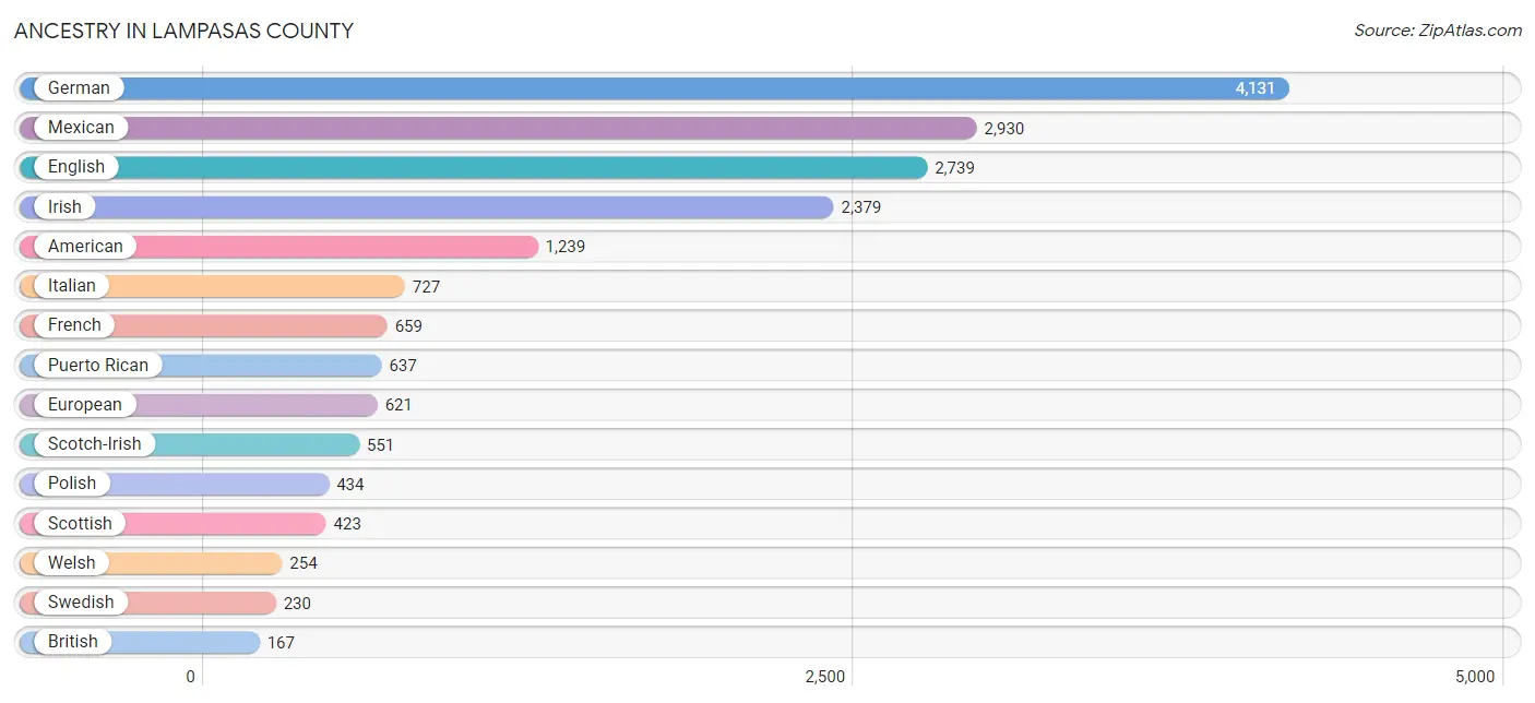 Ancestry in Lampasas County