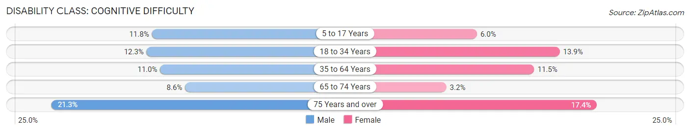 Disability in Lampasas County: <span>Cognitive Difficulty</span>