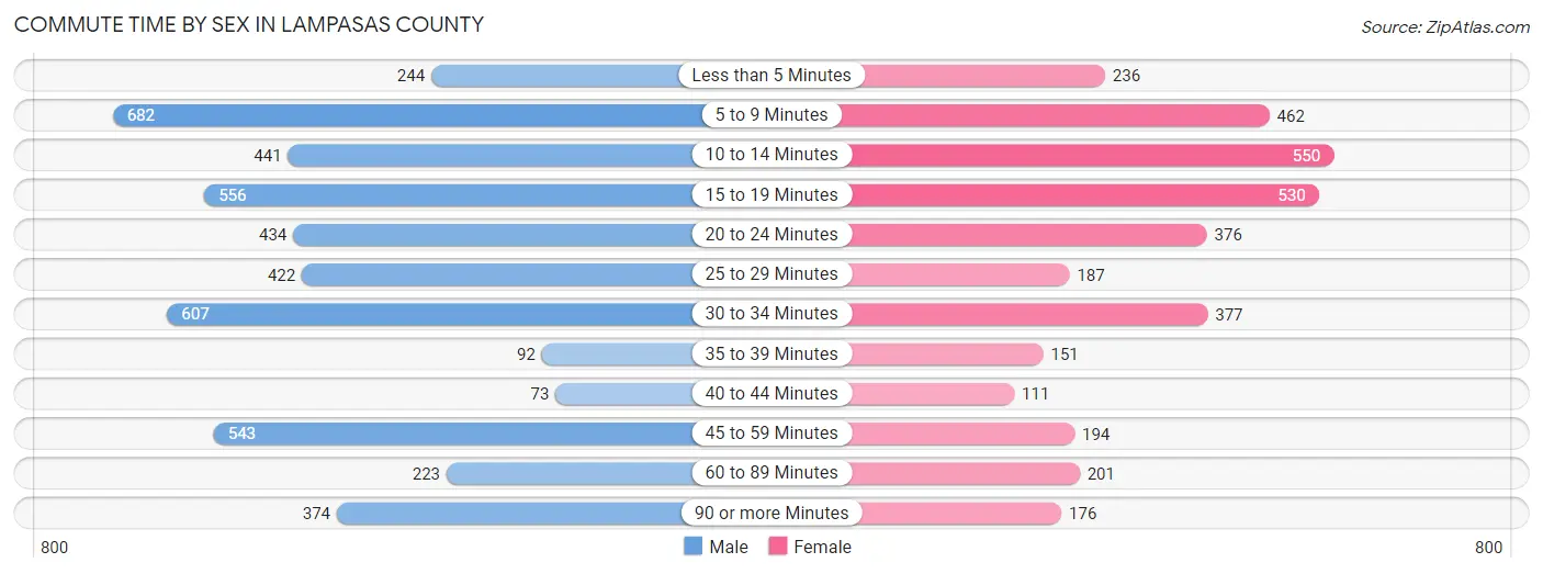 Commute Time by Sex in Lampasas County