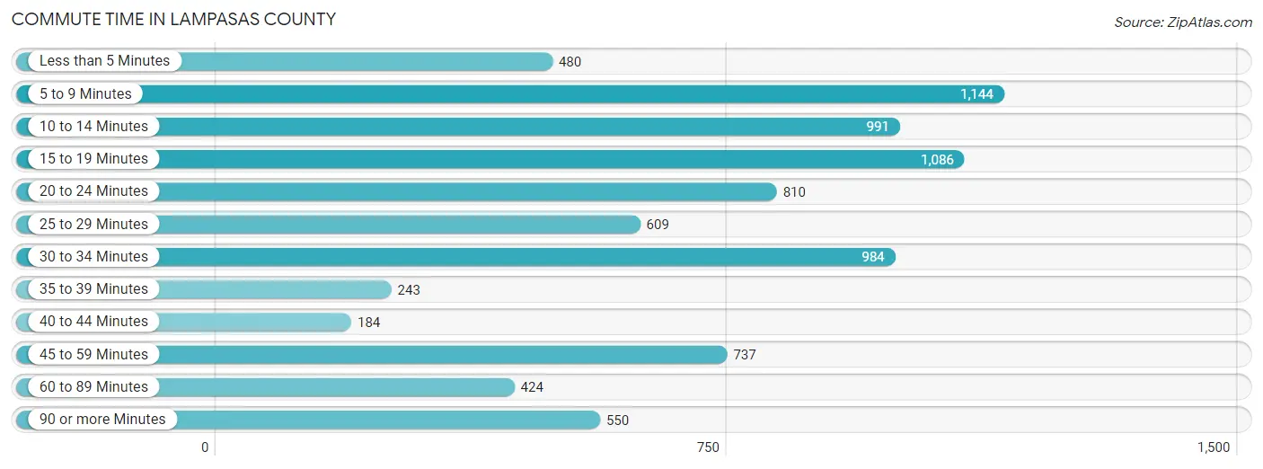 Commute Time in Lampasas County