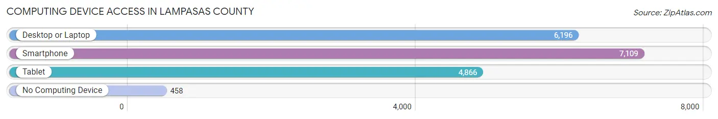 Computing Device Access in Lampasas County