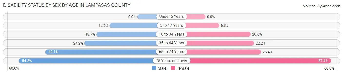 Disability Status by Sex by Age in Lampasas County