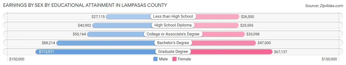 Earnings by Sex by Educational Attainment in Lampasas County
