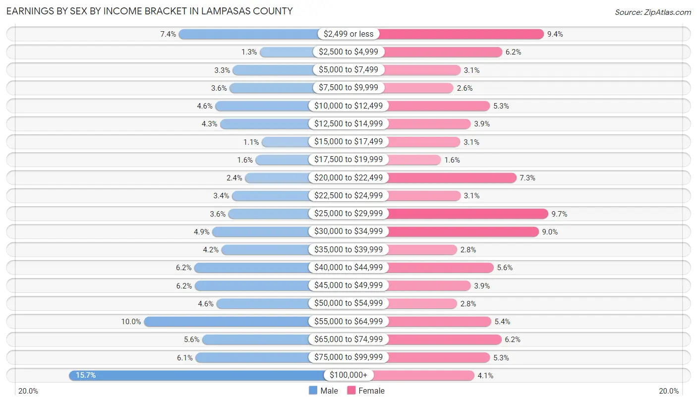 Earnings by Sex by Income Bracket in Lampasas County