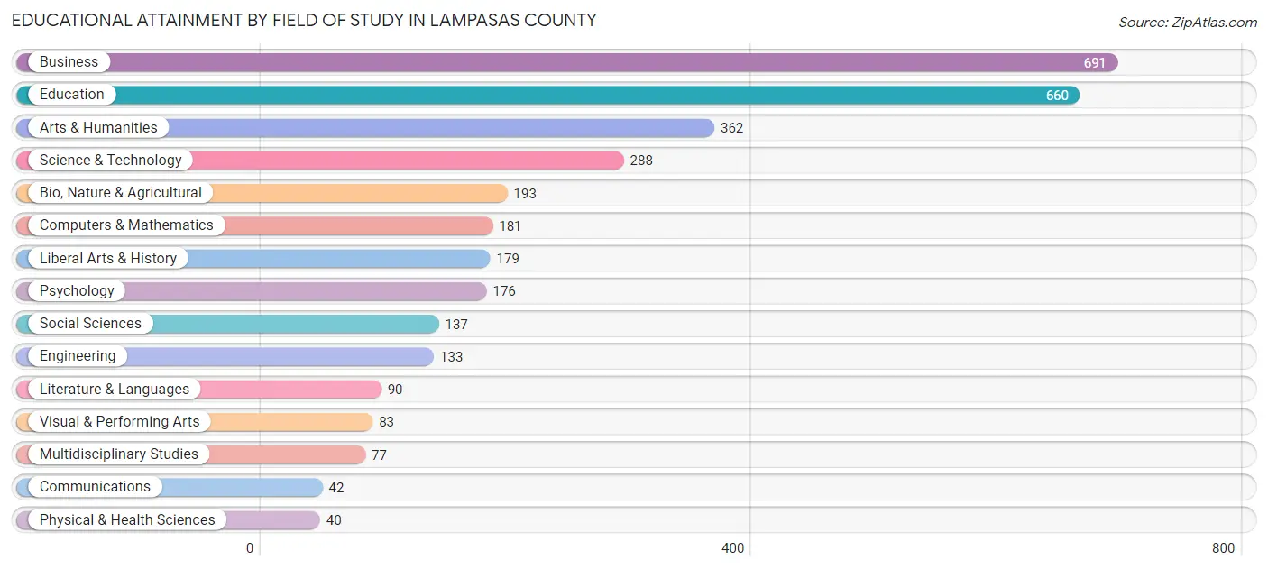 Educational Attainment by Field of Study in Lampasas County
