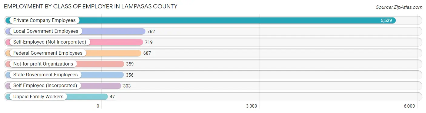 Employment by Class of Employer in Lampasas County