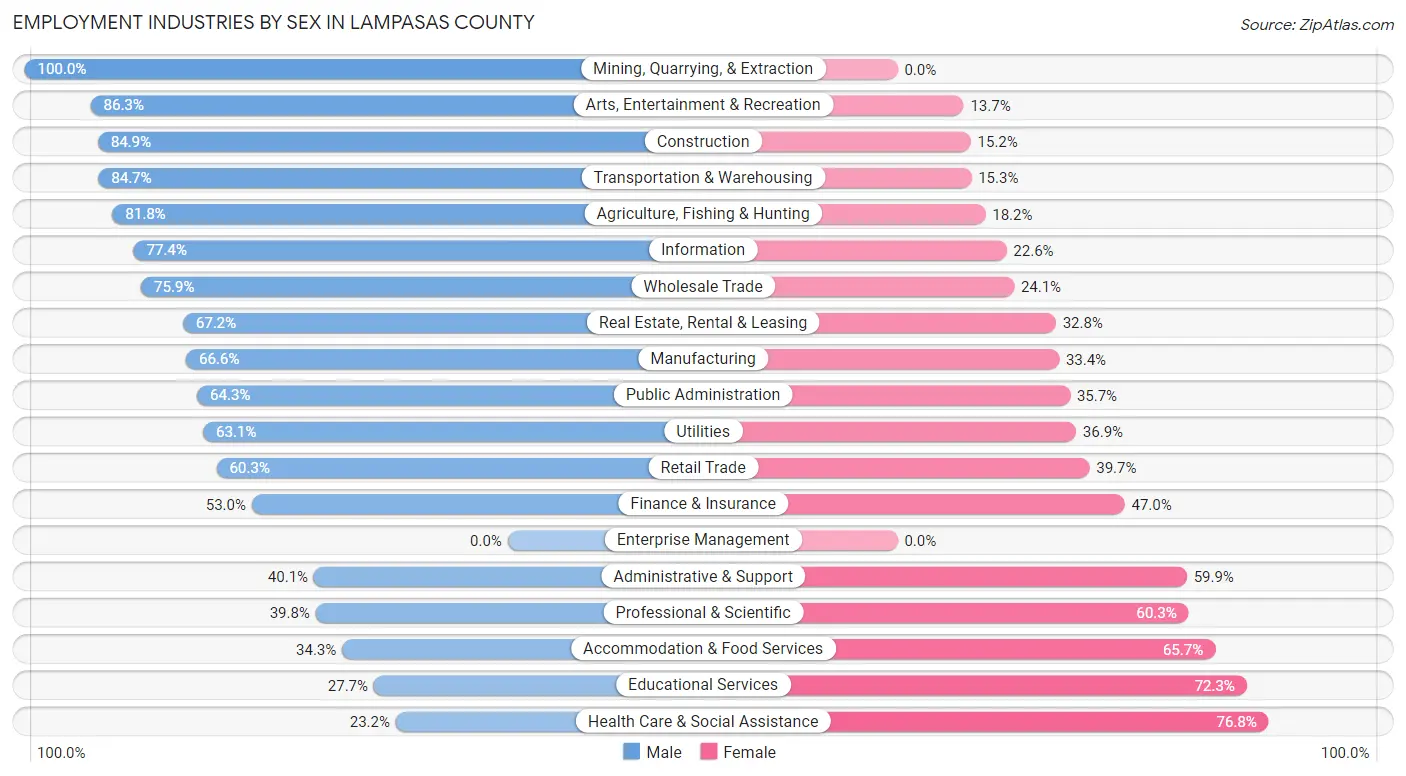 Employment Industries by Sex in Lampasas County