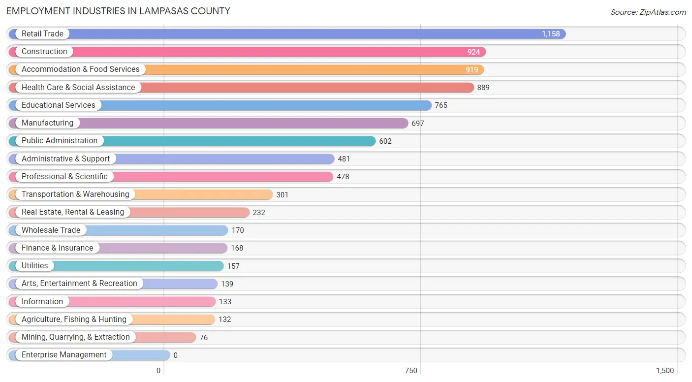 Employment Industries in Lampasas County