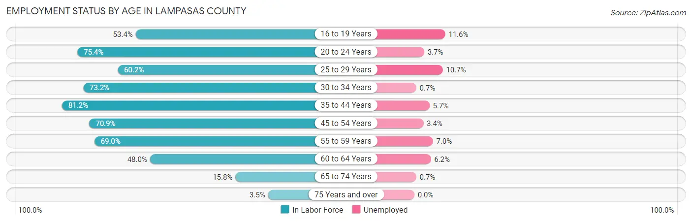 Employment Status by Age in Lampasas County