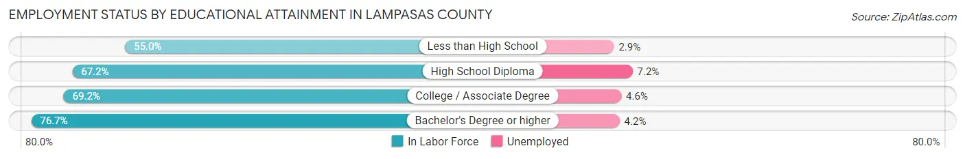 Employment Status by Educational Attainment in Lampasas County