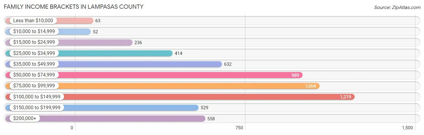 Family Income Brackets in Lampasas County