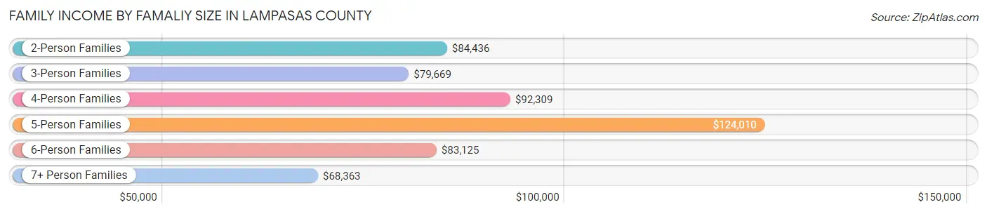 Family Income by Famaliy Size in Lampasas County
